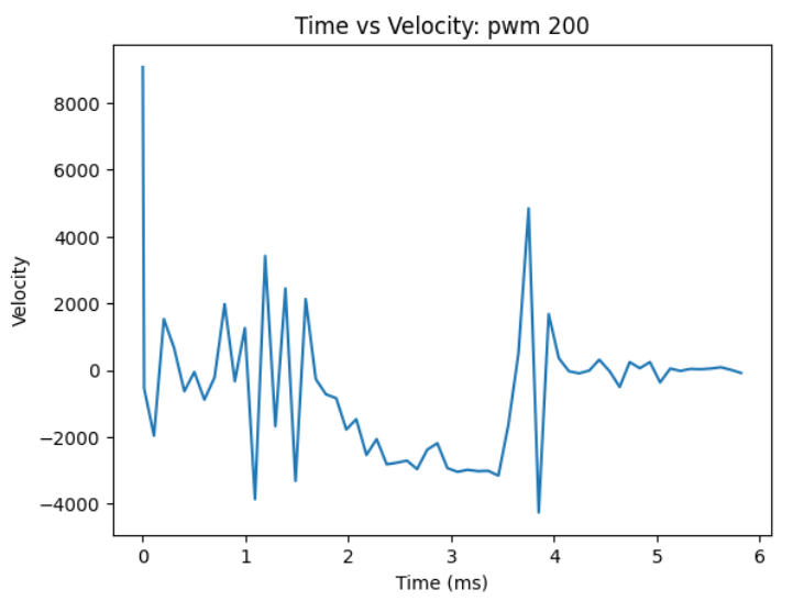 velocity - short dist